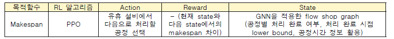 강화학습 기반 flow shop 스케줄링 알고리즘 디자인