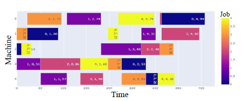 강화학습 기반 job shop 스케줄링 결과 예시 Gantt chart