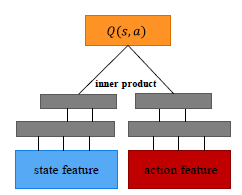 Action-in DQN model