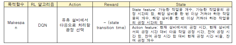 강화학습 기반 job shop 스케줄링 알고리즘 디자인