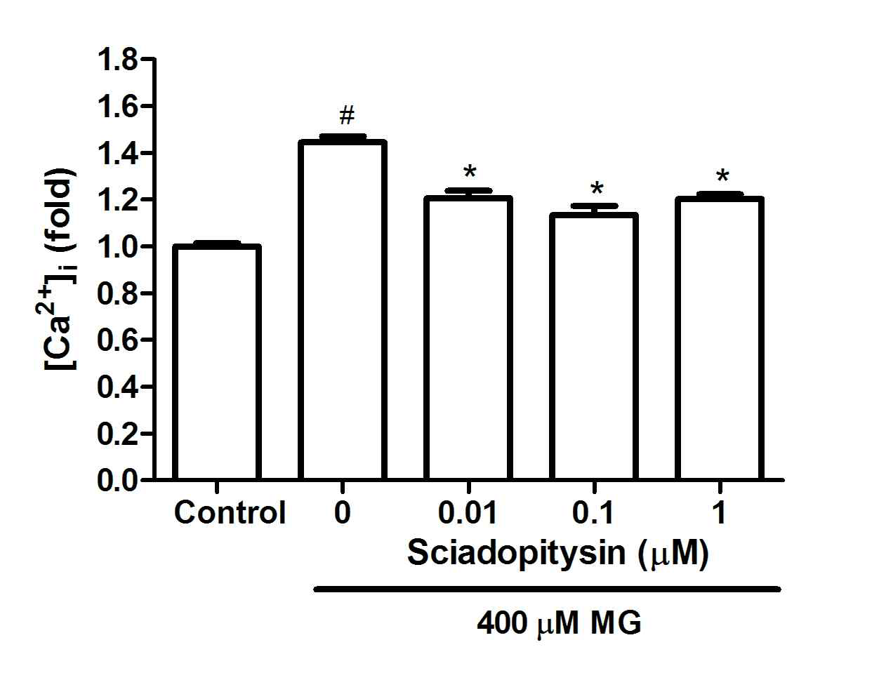 Effects of sciadopitysin on intracellular Ca2+ concentration in MG-treated SK-N-MC cells. SK-N-MC cells were pre-incubated with sciadopitysin before treatment with 400 μM MG for 48 h, and then changes in the levels of intracellular Ca2+ concentration ([Ca2+]i) were measured by the Fura-2AM fluorescence method. #P < 0.05, control vs. MG; *P < 0.05, MG vs. sciadopitysin