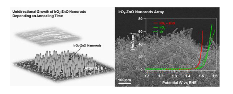 (좌): IrO2-ZnO 혼합 산화물 나노어레이, (우): 산성에서, 상용 이 리듐 촉매보다 우수한 활성의 OER 특성