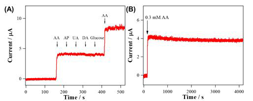 (A): 0.3 mM 아스코르브산, 0.1 mM 아세트아미도페놀, 0.1 mM 요 산, 0.1 μM 도파민, 5 mM 포도당, 0.3 mM 아스코르브산을 연속적으로 첨가하였을 때, RuO2 NRs-WO3 NFs에서의 전류 감응 (pH 7.4 인산 완충 용액, 인가전위 0 V vs SCE), (B): 0.3 mM 아스코르브산에 대한 RuO2 NRs-WO3 NFs에서의 전류 안정성 ((A)와 동일한 측정 조건)