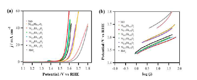 (a): 성분비 변화에 따른 NixRh1-xOy의 산소 발생 전기화학 실험결과 (1 M NaOH, 주사속도 10 mV/s, 1600 rpm (RDE)), (b): 상응하는 Tafel 기울기