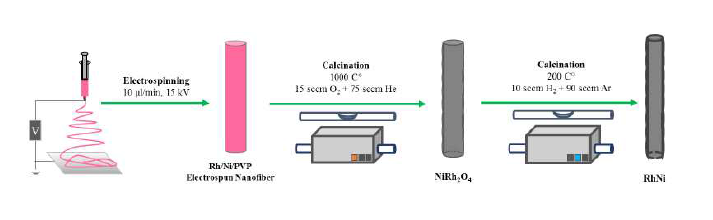 전기방사를 통한 로듐-니켈 산화물 나노섬유로부터 로듐-니켈 이금 속 합금 생성 과정