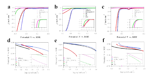 (a-c): 200℃에서 수소-환원시킨 NixRh1-x 이금속 합금 나노섬유의 HER 전류-전위 곡선 (파란색 실선, 검은색 점선은 사용 백금 촉매) (a) 1.0 M NaOH; (b) 1.0 M PBS; (c) 1.0 M HClO4 (d-f): 상응하는 Tafel 기울 기