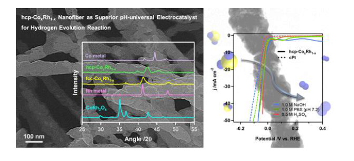 (좌): 단일상 CoRh2O4를 환원시킨 hcp-CoxRh1-x의 구조 및 XRD 결과, (우): 염기성, 중성 및 산성에서, 상용 백금촉매보다 우수한 활성의 HER 특성