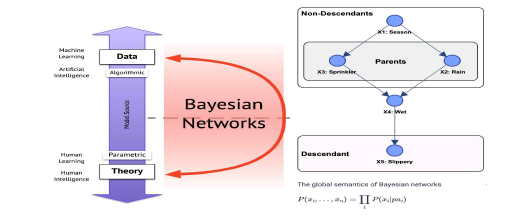 베이지언 네트워크의 장점 장점 (좌) 및 체인 룰이 적 용된 베이지언 네트워크를 구성할 수 있음 (우)