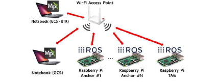 Wifi AP 기반 다중 무인비행체 통신망