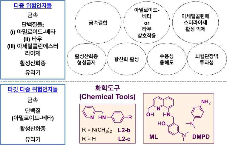 다중 위험인자들을 타깃할 수 있는 화학도구가 가질 기본 성질과 예시