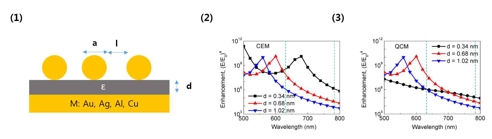 (1) 이차원 소재 분리막 구조의 각 파라미터 (a: 나노입자의 지름, l: 나노입자 사이의 거리, d: 분리막의 두께, ε: 분리막의 유전율, M: 금속의 종류). (2,3) 이차원 소재 분리막 구조에서 파장에 따른 공명점의 변화. (2) 고전역학 시뮬레이션, (3) 양자터널링 현상을 고려한 시뮬레이션