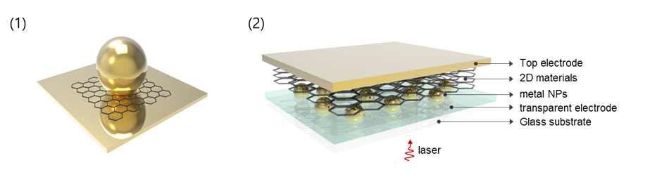 (1) 이차원 소재를 분리막으로 사용한 갭모드 플라즈몬의 개략도. (2) 갭모드 플라즈몬 구조를 적용한 광센서 개략도