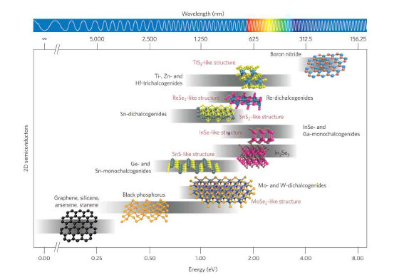 서로 다른 밴드갭을 가지는 이차원 소재 후보군 예시