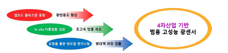 제안연구의 궁극적 목표 도식