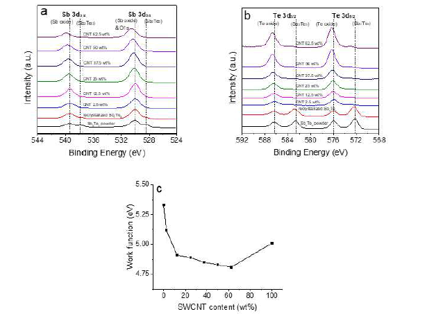 a,b) 다양한 CNT 함량을 가지는 Sb2Te3/CNT 복합 열전소재, 재결정화 된 Sb2Te3 입자, 아무런 처리를 하지 않은 Sb2Te3 입자의 XPS 분석결과, c) 다양한 CNT 함량을 가지는 Sb2Te3/CNT 복합 열전소재, Sb2Te3 입자 및 CNT의 일함수 측정결과