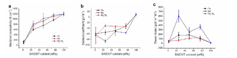 CNT 함량에 따른 Te/CNT, Se/CNT, Sb2Te3/CNT 복합 열전소재의 열전성능. a) 전기전도도, b) 제벡계수, c) 파워팩터