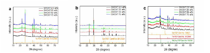 CNT 함량에 따른 Te/CNT, Se/CNT, Sb2Te3/CNT 복합 열전소재의 XRD 패턴