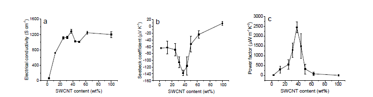 CNT 함량에 따른 하이브리드 열전소재의 열전특성. a) 전기전도도, b) 제벡계수, c) 파워팩터