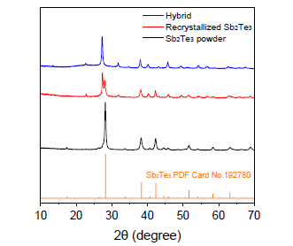 Sb2Te3/CNT 복합 열전소재(Hybrid), 재결정화 된 Sb2Te3 입자(Recrystallized Sb2Te3), 아무런 처리를 하지 않은 Sb2Te3 입자(Sb2Te3 powder)의 XRD 분석 결과