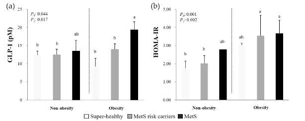 Circulating GLP-1 levels (a) and HOMA-IR scores (B) according to the combination of obesity and MetS status