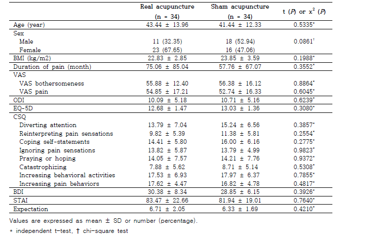 Baseline Characteristics and Outcome Measurement of the Participants With Chronic Sciatica