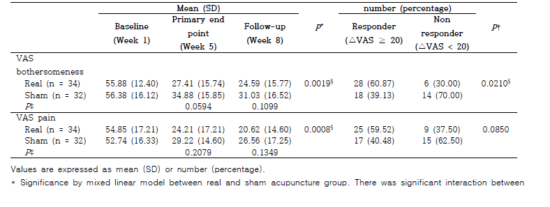 Between-group difference in the changes of VAS bothersomeness, VAS pain, and VAS response rate