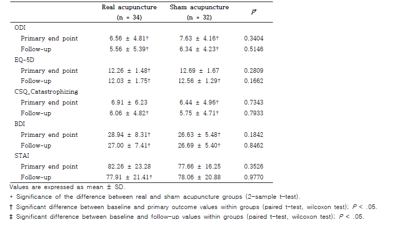 Between-group difference in the changes from baseline to end of treatment and follow-up in outcome measures