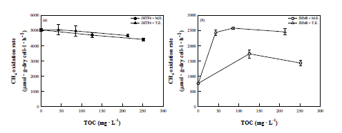 Methylocystis sp. JHTF4 및 Methyloversatilis sp. JHM8에 의한 CH4 산화능에 미치는 뿌리 삼출물의 영향. (a) Methylocystis sp. JHTF4. (b) Methyloversatilis sp. JHM8