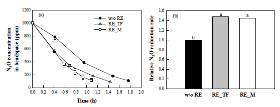 Pseudomonas sp. TF716에 의한 N2O 환원능에 미치는 뿌리 삼출물(RE)의 영향. (a) 뿌리 삼출물 첨가에 따른 N2O 농도 변화. (b) 뿌리 삼출물 첨가에 따른 N2O 환원 속도. (w/o RE: without RE; RE_TF: RE of tall fescue; RE_M: RE of maize)