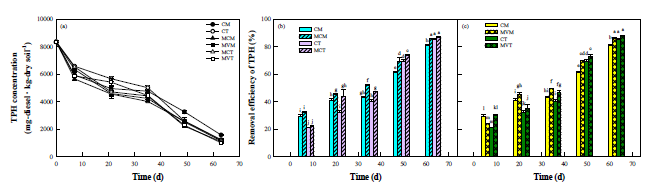 Methylocystis sp. JHTF4 및 Methyloversatilis sp. JHM8에 의한 디젤 오염토양 내 TPH 분해능 비교. (a) 시간에 따른 잔류 TPH 농도 변화. (b) JHTF4에 의한 TPH 분해능 비교. (c) JHM8에 의한 TPH 분해능 비교. (CM: 옥수수 식재 토양; CT: 톨페스큐 식재토양; MCM: JHTF4를 접종한 옥수수 식재 토양; MCT: JHTF4를 접종한 톨페스큐 식재 토양; MVM: JHM8을 접종한 옥수수 식재 토양; MVT: JHM8을 접종한 톨페스큐 식재 토양)
