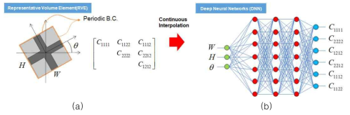 기능적 등급구조의 설계를 위한 ML의 적용: (a) 단위구조의 형상, (b) ML 학습을 위한 신경망 구조