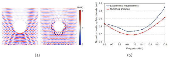 마이크로파 대역 다방향 클로킹 구조의 검증: (a) 측정된 전기장 분포, (b) 수치해석 및 실험을 통한 전기장 산란 세기 그래프