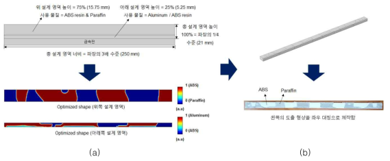 5G 대역 전자기파 차폐 구조의 설계 결과: (a) 설계 영역의 구성 및 도출된 형상, (b) 3차원 밀어내기 CAD 모델 및 제작된 시제품