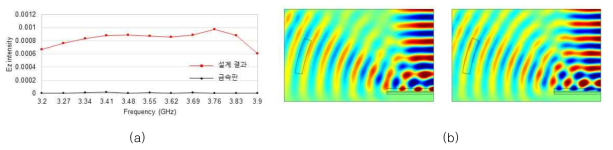도출된 5G 대역 전자기파 차폐 구조의 수치해석 결과: (a) 전기장 세기 그래프, (b) 3.4 및 3.7 GHz에서의 전기장 분포