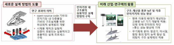 연구 결과의 의미 및 활용 방안