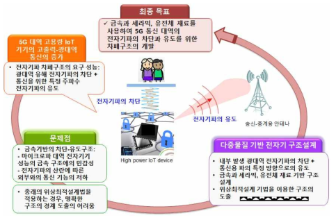 연구의 목표 및 개요