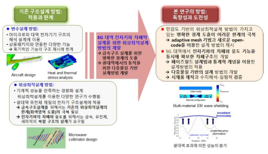 기존 연구의 한계 및 본 연구의 독창성과 도전성