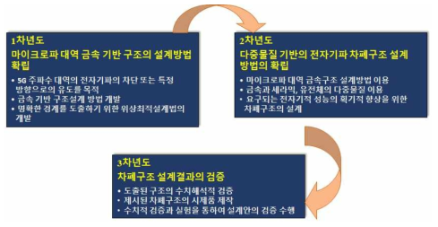 연차별 연구 목표 및 내용