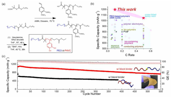 (a) PEO-b-P4VC 블록공중합체 합성법, (b) 리튬전지 바인더 특성 비교, 및 (c) PEO-b-P4VC 블록공 중합체와 PEO/P4VC 블렌드 바인더 사용시 달라지는 전지특성