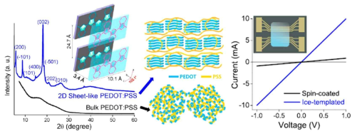 공기-얼음 계면에서 합성된 잘 정렬된 결정구조를 갖는 전도성 고분자