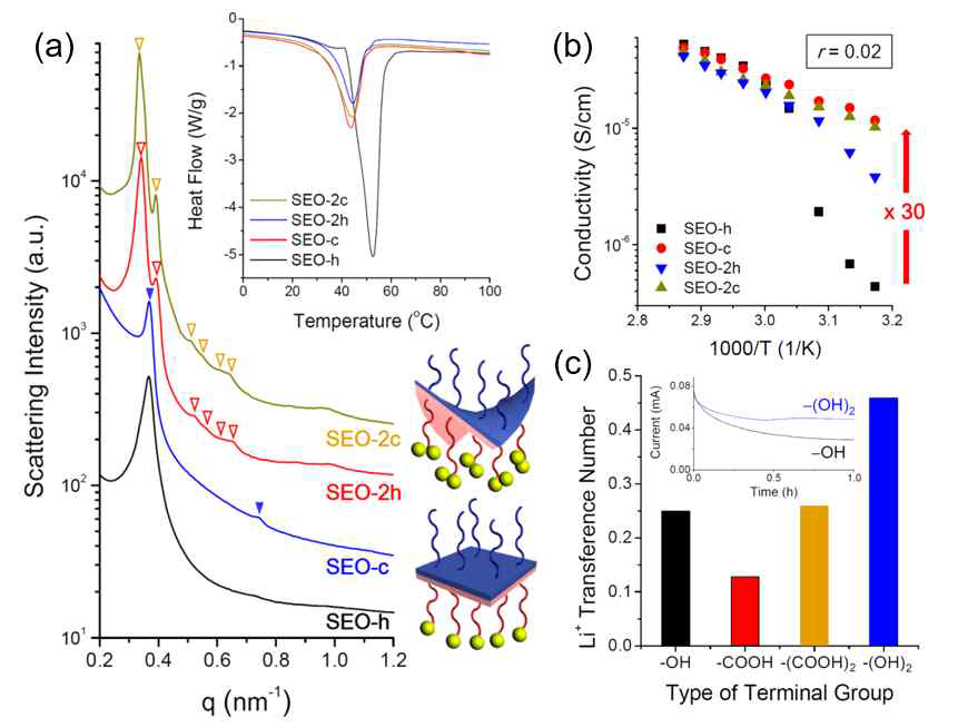 (a) 말단치환 SEO의 상분리 구조 및 PEO 결정성. (b) 말단치환 SEO 전해질의 이온 전도도 및 리튬 양이온 수송개수