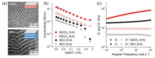 리튬염을 도핑한 SEO 선형 블록공중합체 및 S(EO)3 믹토암 공중합체의 (a) 상분리 구조 TEM 이미지, (b) 이온 전도도 및 (c) 유변물성 측정 결과