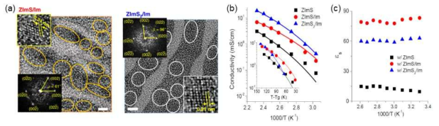 이온 결정 기반 단일이온전도성 고분자의 (a) TEM 이미지, (b) 이온 전도도, (c) 유전상수