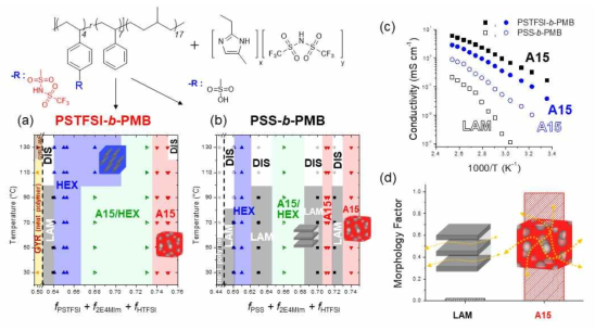 (a) 술폰이미드가 치환된 PSTFSI-b-PMB의 상분리 도표와 (b) 술폰산이 치환된 PSS-b-PMB의 상분리 도표. 이온 전도 채널이 3차원적으로 연결된 A15구조와 2차원 구조인 라멜라 구조의 (c) 이온전도도와 (d) 이온 전도 효율을 나타내는 모폴로지 팩터