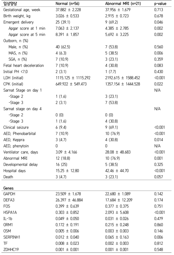 Clinical characteristics of HIE infants (n=77)