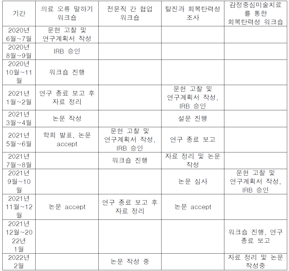 실제 진행된 시기별 연구 과정