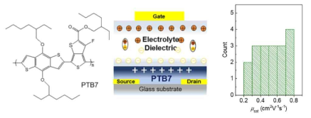 비정질 PTB7 고분자를 채널로 하는 이온젤 게이트 유기트랜지스터