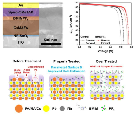 고성능 페로브스카이트 인공광전지를 위한 이온성 액체 표면 처리 기술 개발