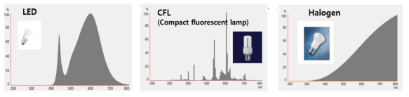 실내광 조명 종류에 따른 발광 파장의 변화