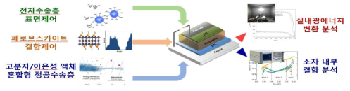 이온성 액체 처리를 통한 고성능 실내광에너지 변환소자 구현